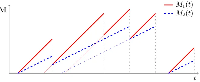 Figure 2.2: The maximum priority process corresponding to Figure 2.1.