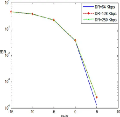 Figure 2: BER versus SNR for different data rate values in Zigbee.