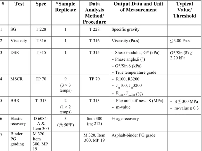 Table 2-1. Test Specification and Data Analysis Methods for Asphalt-Binders (Extracted)
