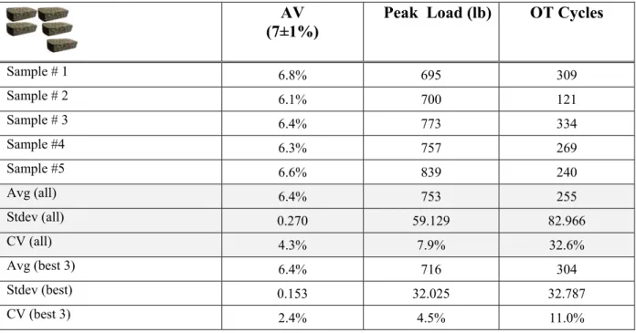 Table 3-4. Overlay Test Results for Type D Plant-Mix from US 59 (Atlanta District, TX)