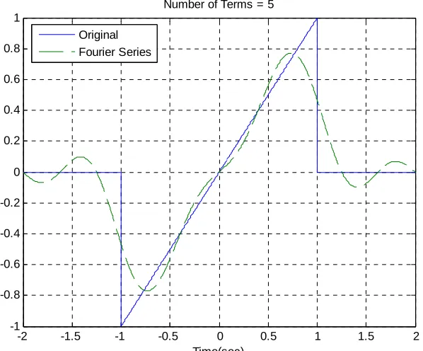 Figure 1. Trigonometric Fourier series for problem 3. 