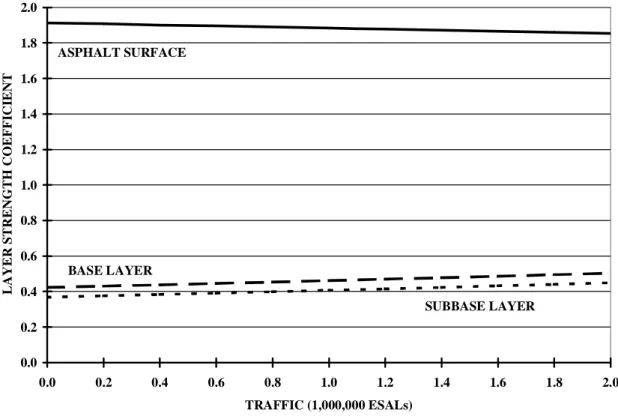Figure 4.6: Change in the value of the strength coefficients with traffic. 