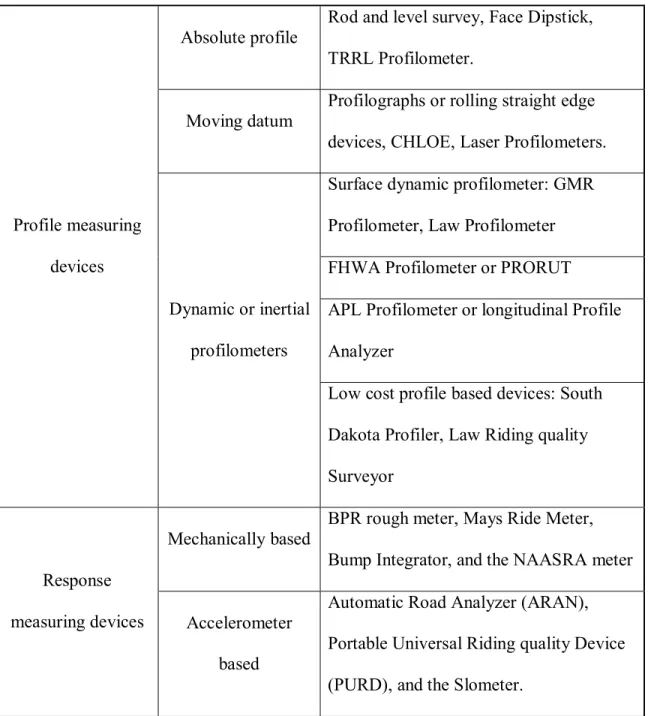 Table 2.1: Methods and equipment for measuring riding quality. 