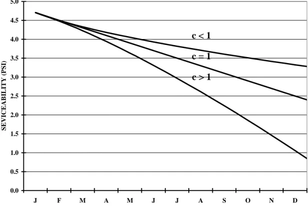 Figure 3.1: Basic proposed shape of the deterioration model based on serviceability. 