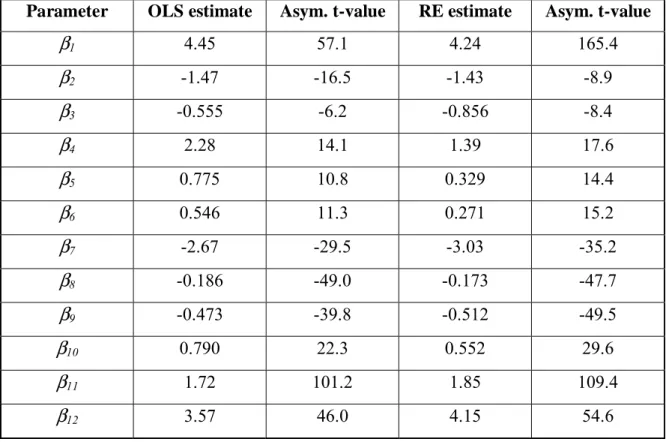 Table 4.1: Parameter estimates and asymptotic t-values for the OLS and RE estimation. 