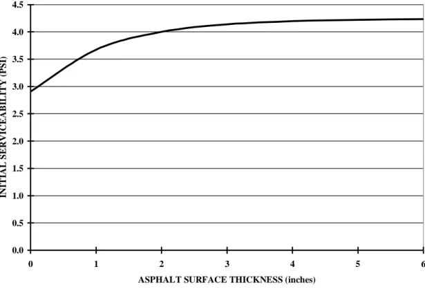 Figure 4.1: Variation of the initial serviceability with asphalt surface thickness. 