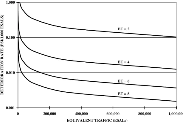 Figure 4.2: Deterioration rate as a function of strength and traffic.  