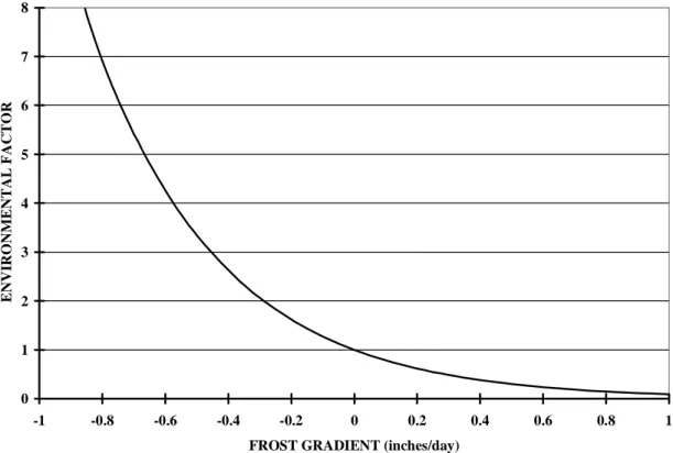 Figure 4.3: Variation of environmental factor (Fe) with the frost gradient (G). 