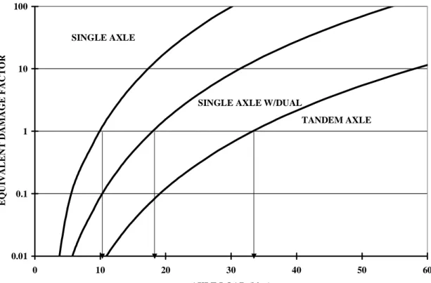Figure 4.4: Equivalent Damage Factors (EDFs) and equivalent loads. 
