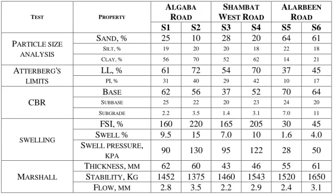 Table 2: Summary of the laboratory tests results  T EST P ROPERTY A LGABA R OAD S HAMBATWEST R OAD A LARBEENROAD S1  S2  S3  S4  S5  S6  P ARTICLE SIZE  ANALYSIS S AND , %  25  10  28  20  64  61 SILT,% 19 20 20 18 22 18  C LAY , %  56  70  52  62  14  21 