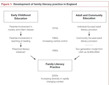 Figure 1: Development of family literacy practice in England