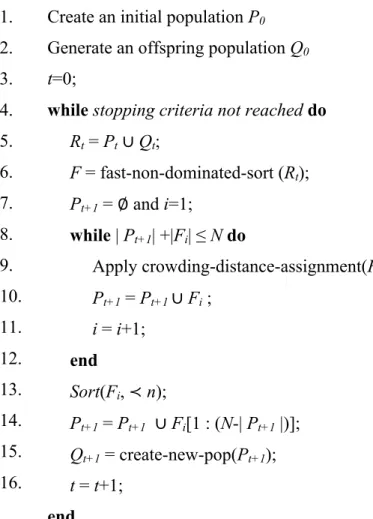 Fig. 2: NSGA-II Pseudo-Algorithm