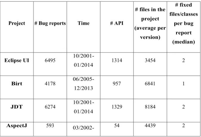 Table 1: Studied Projects 