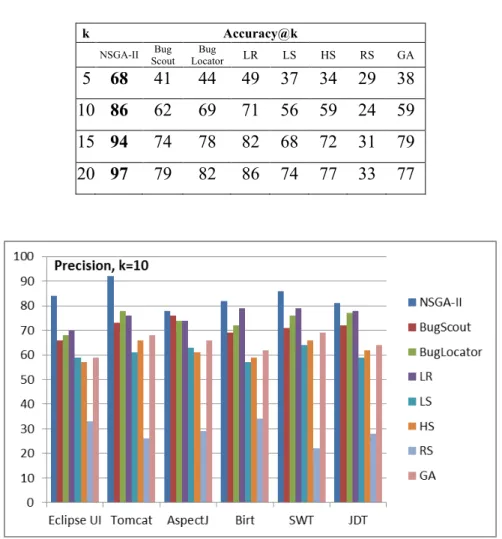 Fig. 7: Average Precision@k of NSGA-II, BugScout, BugLocator, LR, LS, HS, RS and GA on the different systems  for 30 independent runs