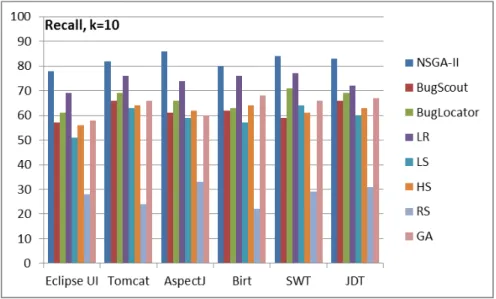 Fig. 8: Average Recall@k of NSGA-II, BugScout, BugLocator, LR, LS, HS, RS and GA on the different systems for  30 independent runs 