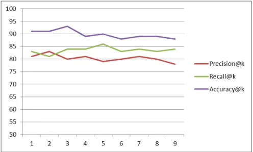 Fig. 10: Impact of the data training size (folds) on the three metrics based on the JDT project 