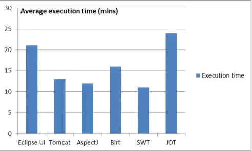 Fig. 11: Average execution time (in minutes) of NSGA-II, on the different systems for 30 independent runs on the  different systems 