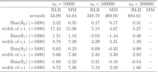 Table 2: Results for robust linear regression with MM-estimator and RLB with B = 17. The computation of the MM-estimates for the whole data set with n = 17 · 200000 = 3.4 · 10 6 data points was not possible due to memory problems.