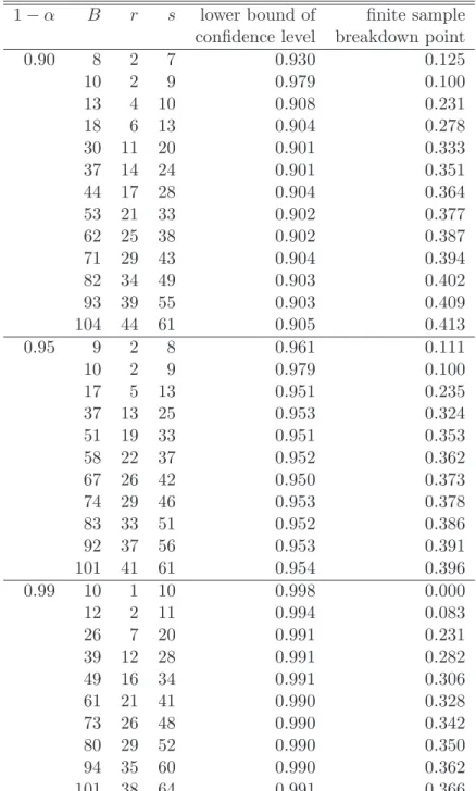 Table 1: Selected pairs (r, s) of order statistics for non-parametric confidence intervals at the (1 − α)-level for the median.