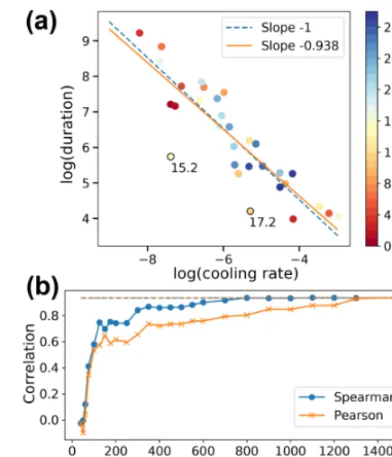Figure 5. Spearman correlation heat map of (a) pairs of featureswithin the same DO cycle, (b) pairs of features in adjacent DO cy-cles, and (c) pairs of one feature and one external forcing at therelevant time point of the feature