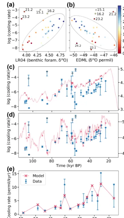 Figure 7. (a–b)(crosses). Note the inverted axis for EDML.interstadial cooling rates starting at GI-14 and of a linear regressionmodel of the CO Scatterplot of the logarithm of the interstadial cool-ing rates and (a) LR04 and (b) EMDL at time points corres