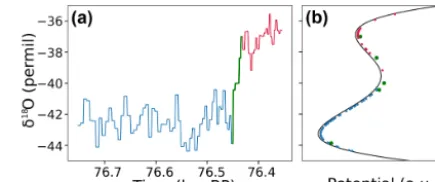 Figure 9. (a) Stadial–interstadial transition leading up to GI-20(red), including our estimate of the so-called reactive part of thetrajectory (green) preceded by 350 years of the stadial GS-21.1.(b) Data points of the same time series projected onto an arbitraryone-dimensional potential function with two minima as a concep-tual model for the transition.