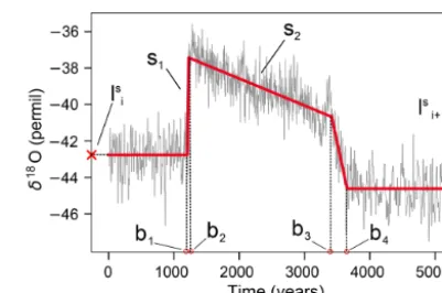 Figure 1. Piecewise linear model ﬁt to DO event 20, for which thetime series consists of GS-21.1, GI-20, and GS-20
