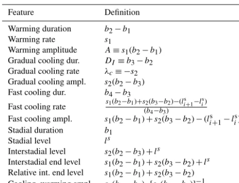 Table 1. List of DO event features obtained from the ﬁt that areanalyzed in this study.