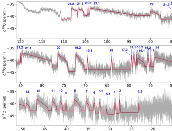 Figure 3. Gaussian kernel density of the model parameters andsome derived quantities for the DO event 20 after 5000 iterations ofthe bootstrap resampling procedure