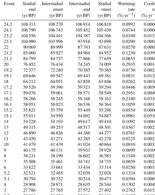 Table 2. Parameters resulting from the ﬁtting routine on the NGRIP data.