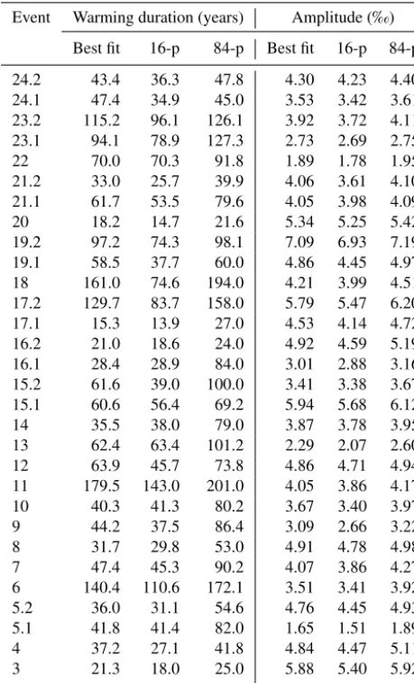 Table 3. Durations and amplitudes of the rapid warmings inferredfrom the ﬁt, together with a conﬁdence interval obtained by boot-strapping.