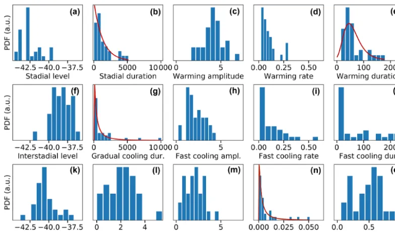Figure 4. Histograms of our sample of 31 events for all features considered in this study, as deﬁned in Table 1