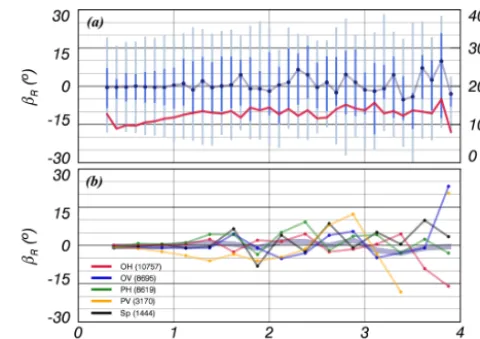 Figure 14. Distribution of βR with D for each particle shape typeincluding the data for all particles