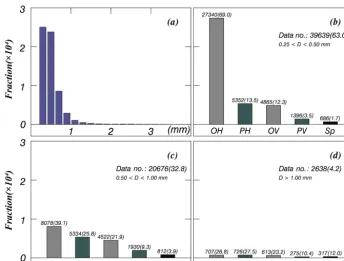 Figure 8. Histograms of volcanic ash particles for (a) all particle types and (b–d) each particle shape type of the phi scale