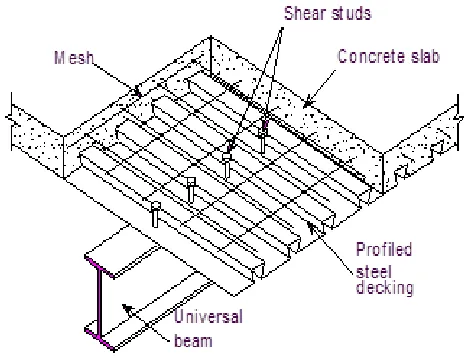 Fig 1: Composite Beam and Slab 