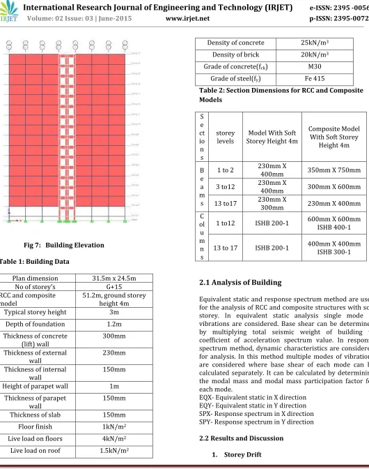Table 1: Building Data 