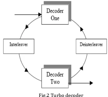Fig. 1 turbo encoder 