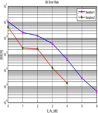Fig 4 BER plot for log-map decoder: Punctured 