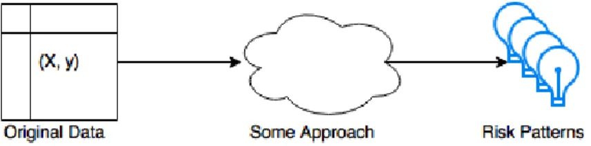 Figure 1.1: We want an approach to translate disease data into predictive patterns.