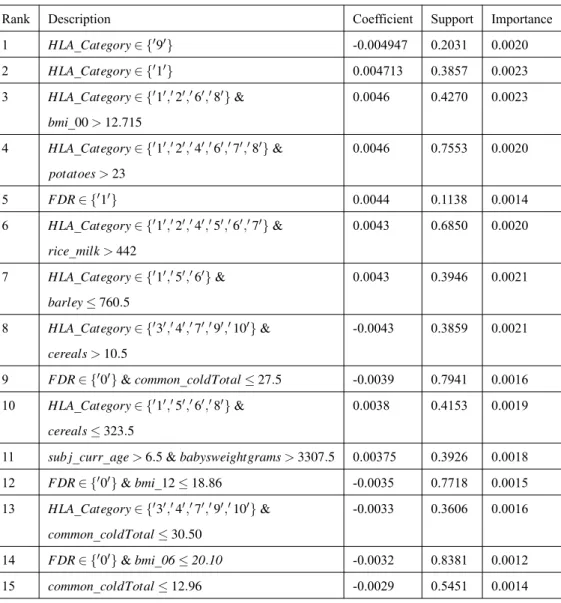 Table 4.1: The Top 15 Identified Rules from OGL