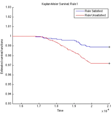 Figure 4.1: K-M: Rule01 OGL