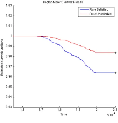 Figure 4.10: K-M: Rule10 OGL