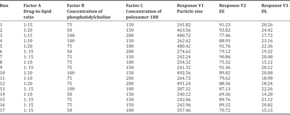 Table 1: List of dependent and independent variables in in Box–Behnken design