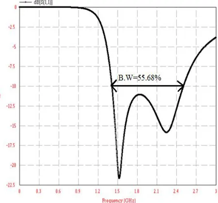 Figure 2 Return loss graph of proposed antenna 