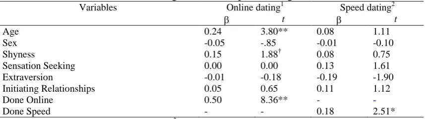 Table 3 Predictors of rated likelihood of using online and speed dating in future 
