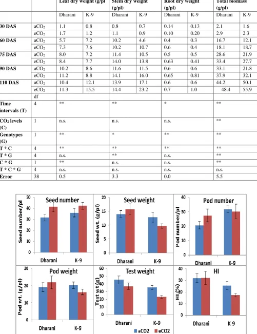 Table 2: The mean per se values and analysis of variance of biomass parameters of groundnut genotypes (Dharani & K-9)under aCO2and eCO2conditions atdifferentgrowth stages 