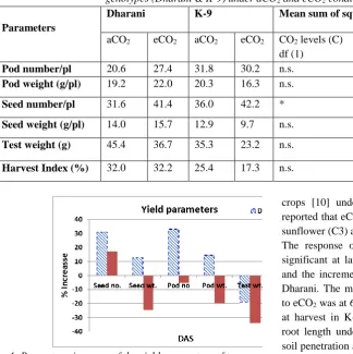 Table 3: The mean per se values and analysis of variance of yield parameters of groundnut genotypes (Dharani & K-9) under aCO2 and eCO2 conditions at harvest 