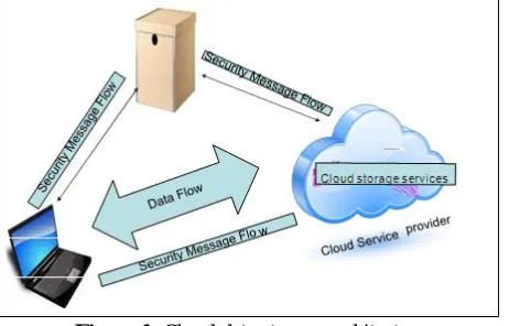 Figure 1: Cloud data storage architecture 