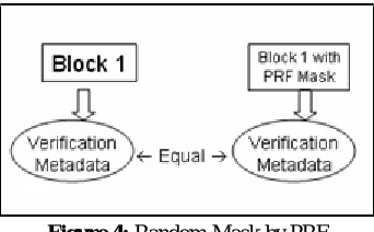 Figure 3:   Homomorphic authenticator verifying file blocks 
