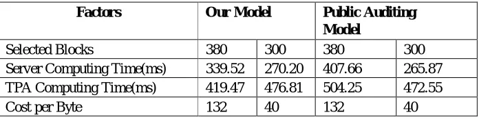 Table 1: Performance analysis of the proposed model.  
